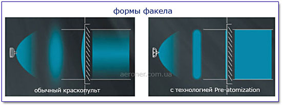 формы факелов распыла